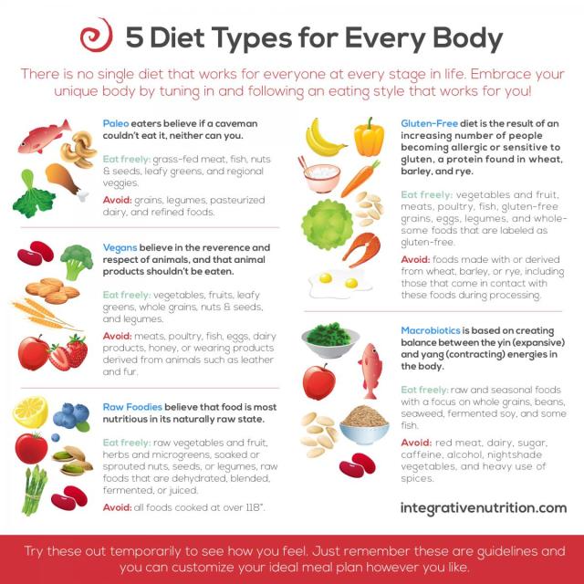 5 Diet Types for Every Body graphic